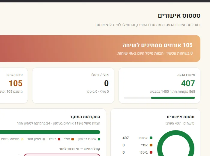 מסך סטטוס האישורים ותור המוקד